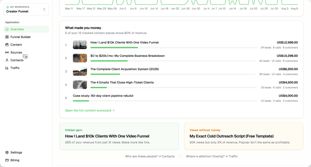 Pulse overview listing top-earning content, a hidden gem and a high-view low-revenue video