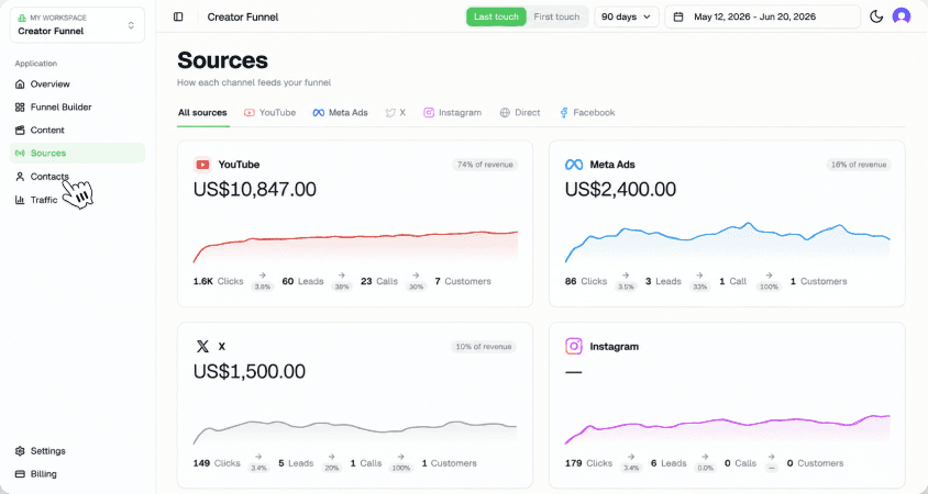 Pulse sources page comparing revenue across YouTube, Meta Ads, X and Instagram